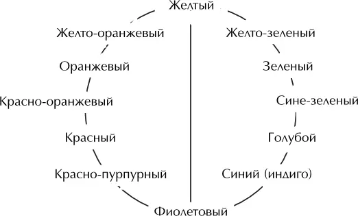 Цвета с точки зрения психологии Цветотерапия предъявляет определенные - фото 9