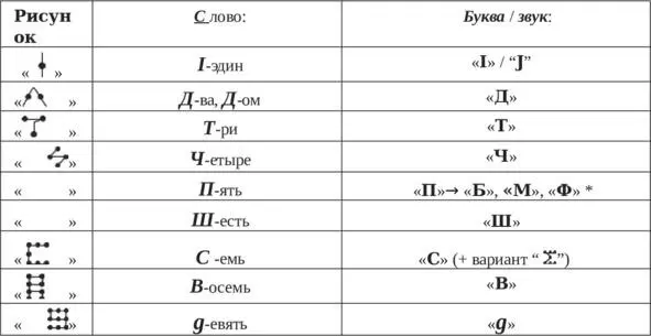 ЛЮБОЕрасположение 5 опорных точек даёт губно губные и ли губно - фото 16