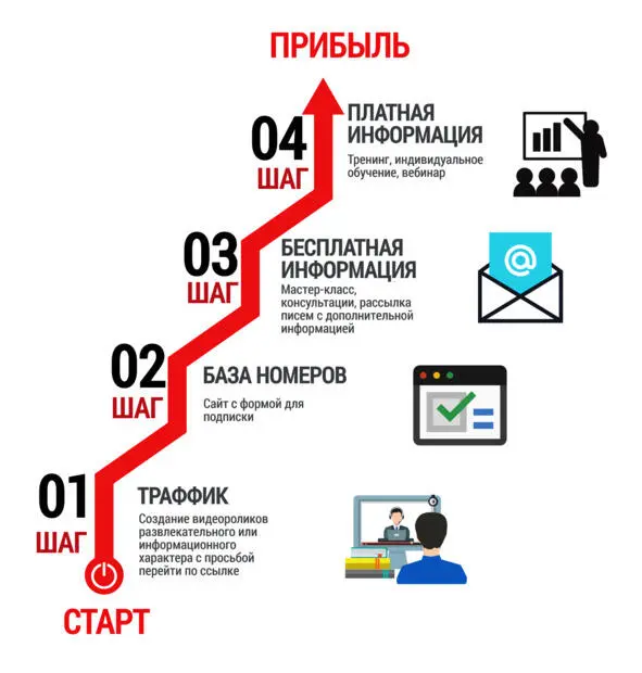 Траффик Привлечение клиентов с помощью YouTube осуществляется по одному и тому - фото 3
