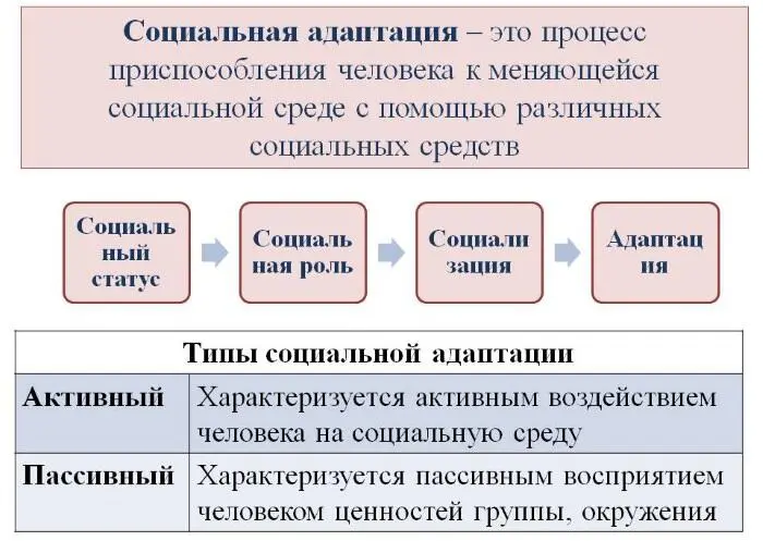 Рисунок 2 Сущность социальной адаптации личности Показателем того что - фото 2