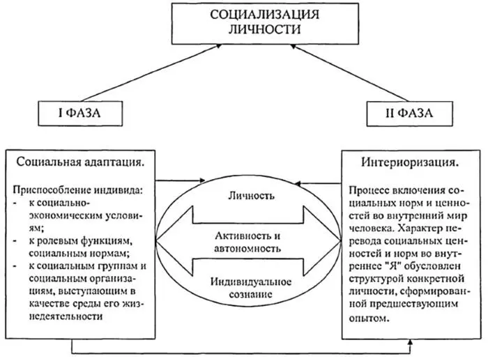 Рисунок 3 Социализация личности Именно здесь закладывается тот социальный - фото 3