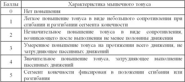 Таблица 2 Модифицированная шкала спастичности Ashworth Лечебная физкультура - фото 12