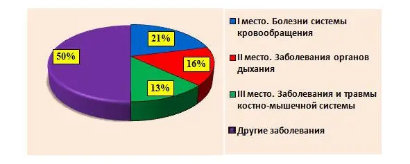 Рисунок 19 Структура общей заболеваемости взрослого населения СанктПетербурга - фото 20