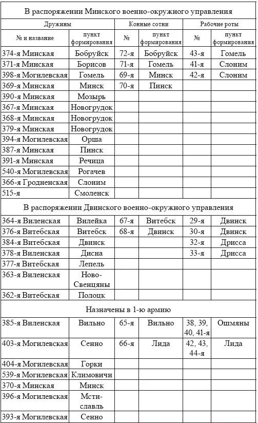 Примечание таблица составлена автором по РГВИА Ф 2000 Оп 1 Д 1836 - фото 1