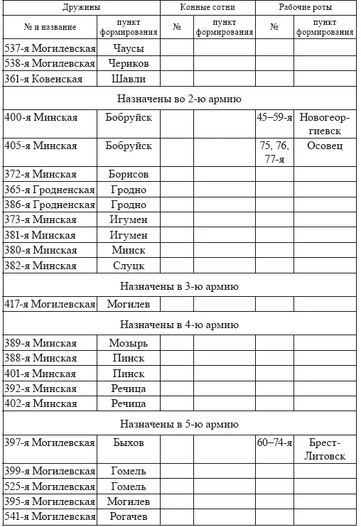 Примечание таблица составлена автором по РГВИА Ф 2000 Оп 1 Д 1836 - фото 2