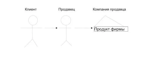 Для того чтобы клиенту добраться до продукта ему необходимо пройти через - фото 1