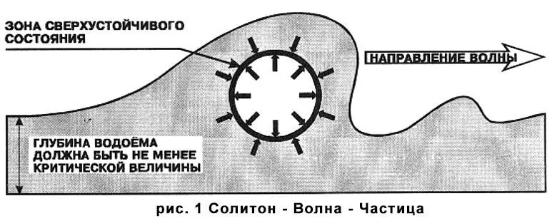 Волна эта необычная Она имеет свойства луча и может отражаться от препятствий - фото 2