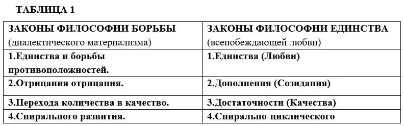 ПРИНЦИПЫ ПРАВИЛА И ПРОЦЕДУРЫ ОСНОВАНИЯ ФИЛОСОФИИ ЕДИНСТВА Как было - фото 4
