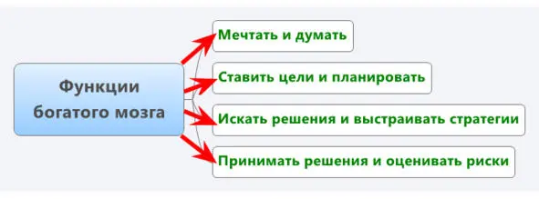 Функции богатого мозга мечтать и думать ставить цели и планировать искать - фото 4