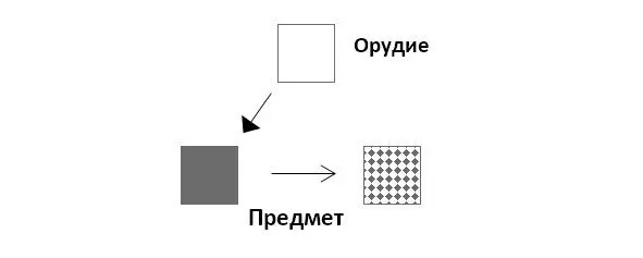 Рис 8 Отмечу несколько важных особенностей воздействия орудий на предметы 1 - фото 5