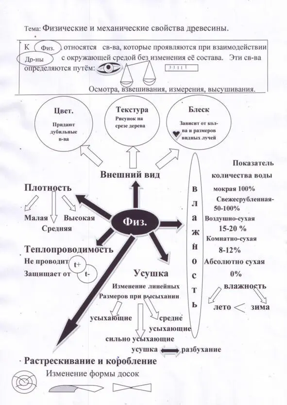 Ниже стоит двойная стрелка разделяющая слова усушка и разбухание - фото 1