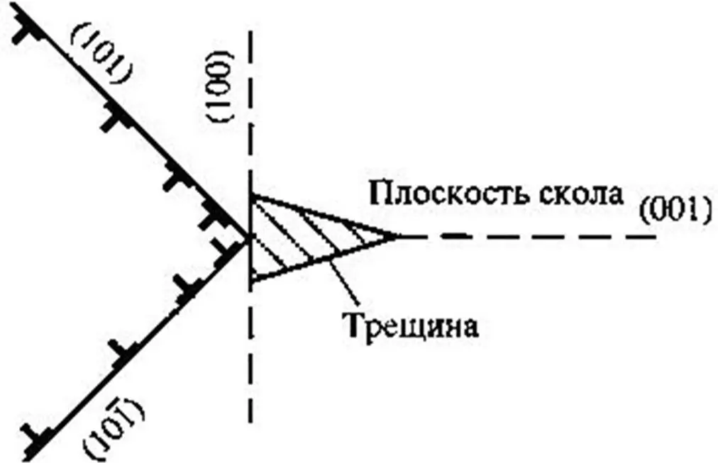 Рис 4 Схема зарождения трещины в ОЦК металлах 3 На рис 4 показана схема - фото 3
