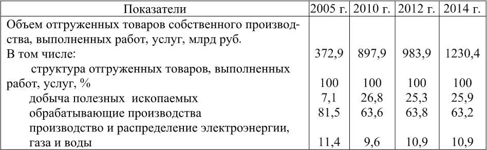 Рассчитано авторами За период 20052014 гг в Красноярском крае наблюдается - фото 4