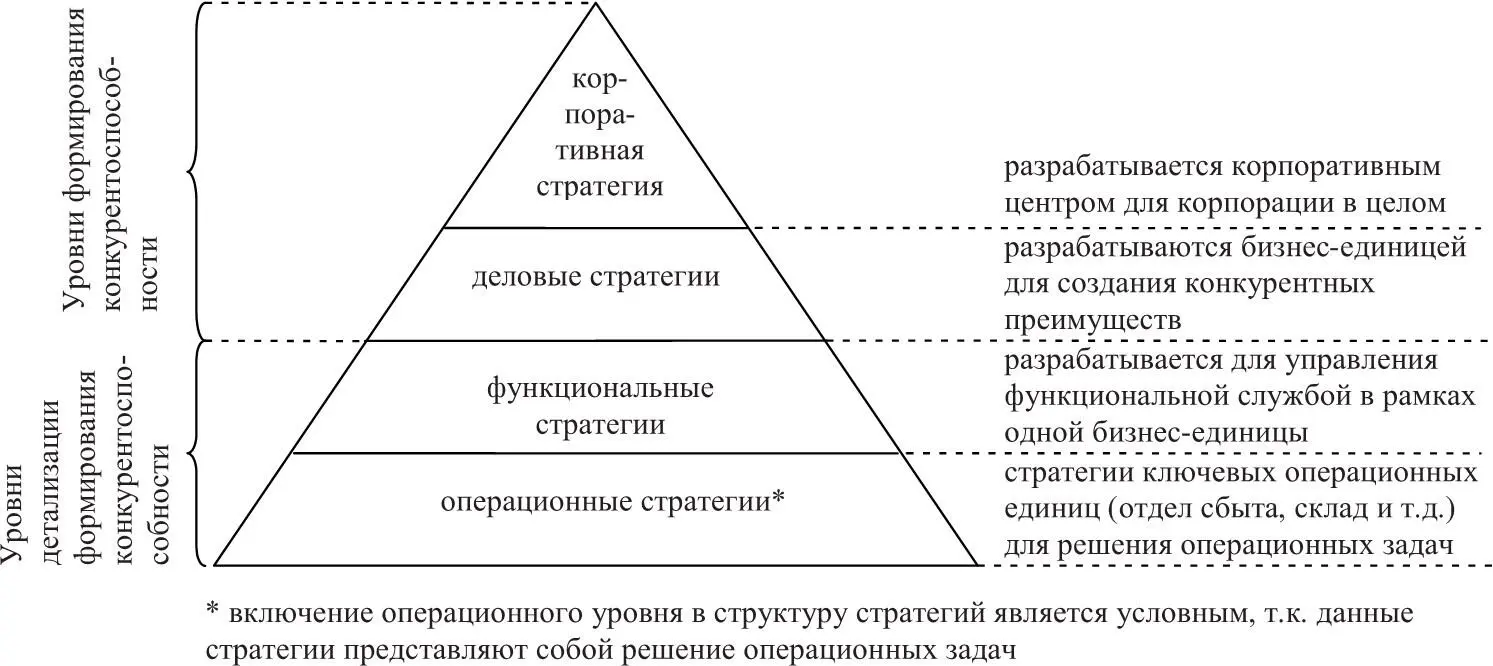 Рис 1 Иерархическая структура стратегий разрабатываемых на предприятии на - фото 1