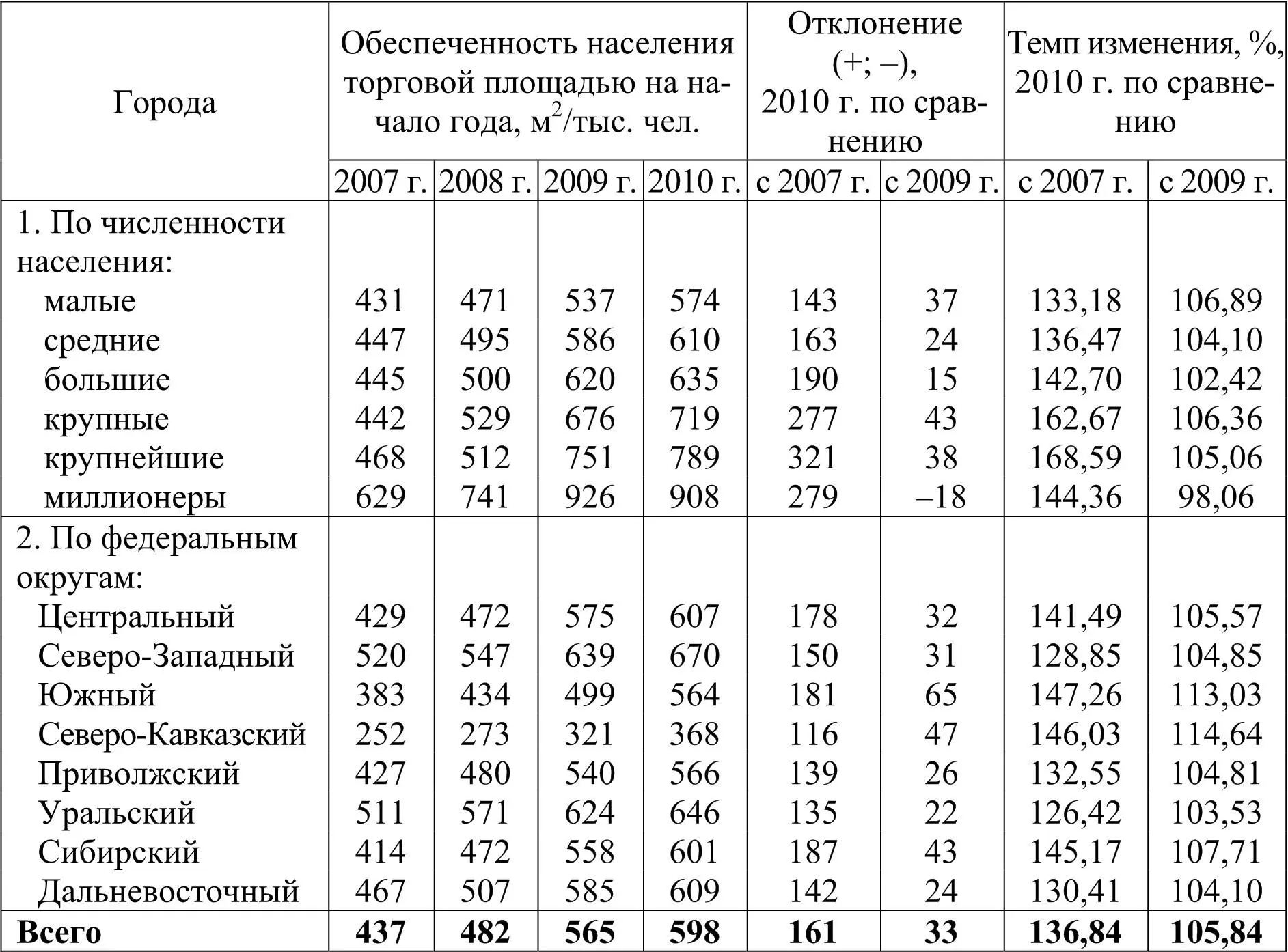 Рис 11 Динамика обеспеченности населения торговой площадью в разрезе групп - фото 1