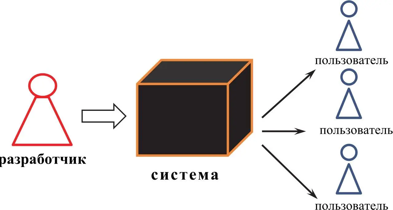 Рис 1 Стратегия разработки процедурной системы Рис 2 Стратегия разработки - фото 1