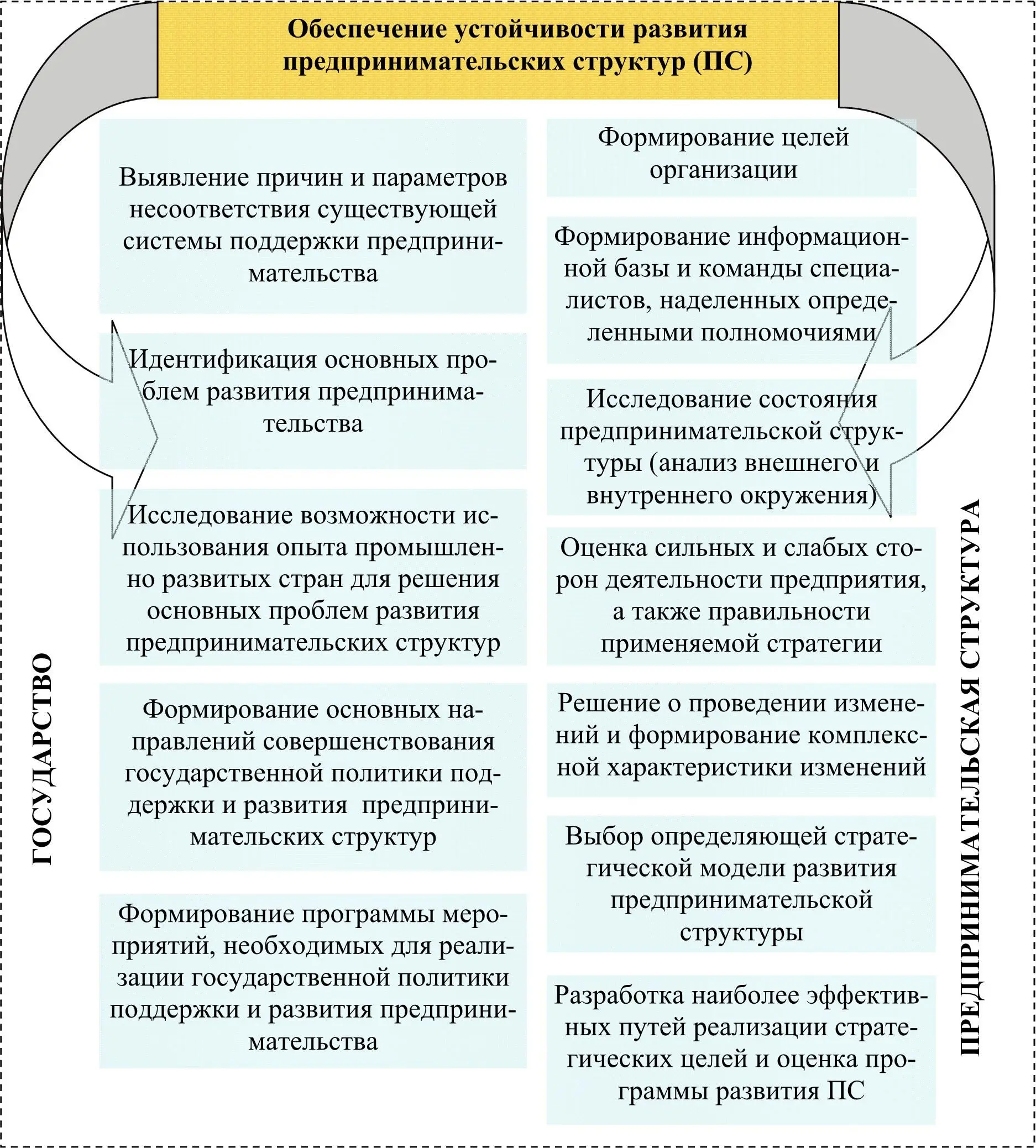 Рис 2 Обеспечение устойчивого развития предпринимательской структуры В - фото 1