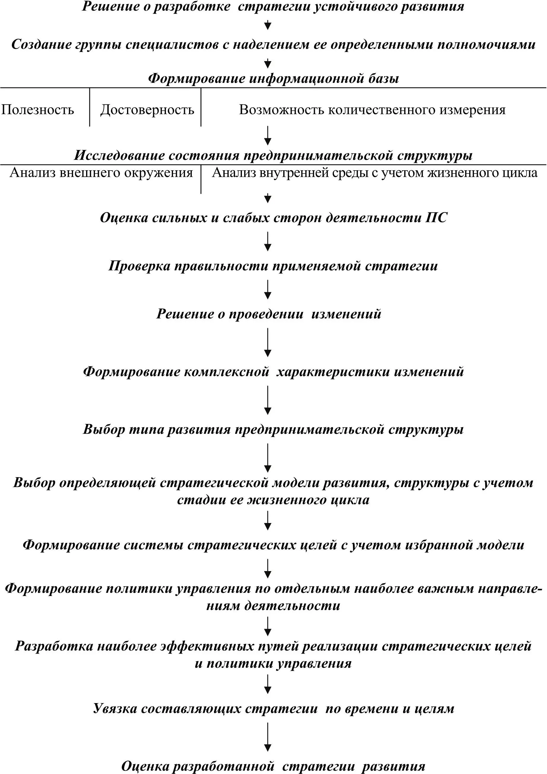 Рис 3 Процесс формирования стратегии устойчивого развития предпринимательской - фото 2