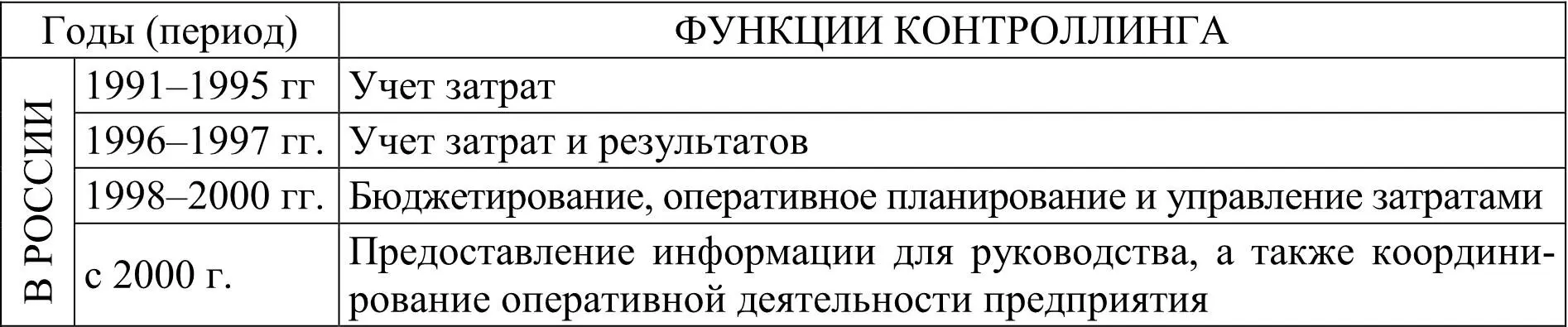 Составлено по 5526 История развития контроллинга начинается с области - фото 1