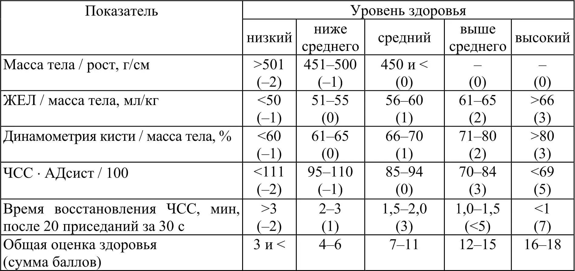 Таблица 2 Шкала соматического здоровья женщины Определение силы и - фото 1