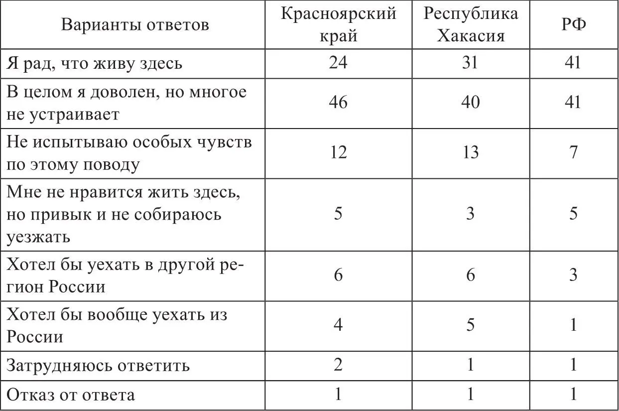 Таблица 16 Мнение жителей Красноярского края и Республики Хакасия о жизни в - фото 4