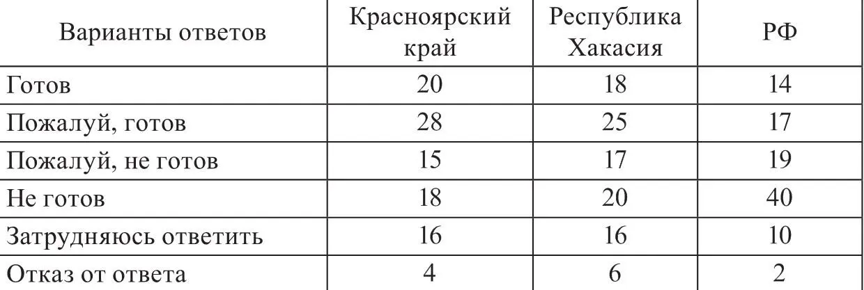 Итак протестный потенциал в данных сибирских регионах значительно выше чем в - фото 7
