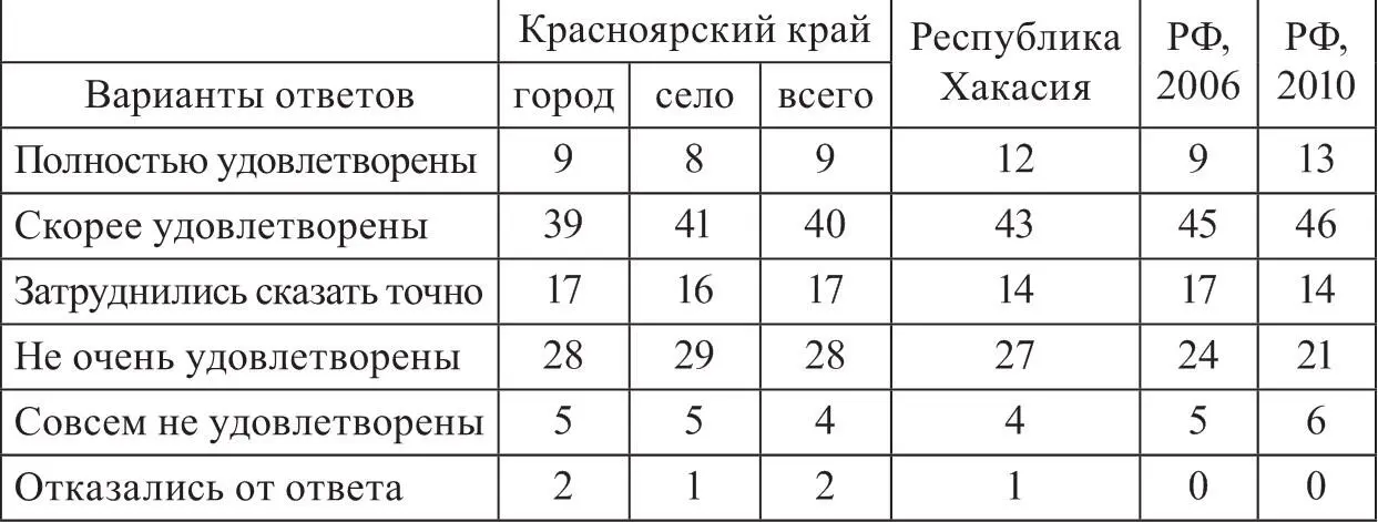 Таблица 111 Распределение ответов на вопрос Что по Вашему мнению - фото 8