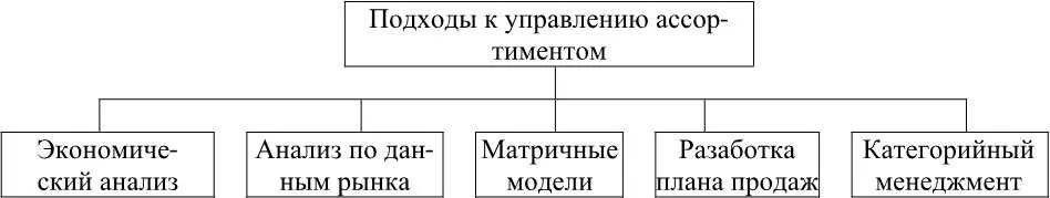 Рис 1 Классификация методов управления ассортиментом Метод экономического - фото 1