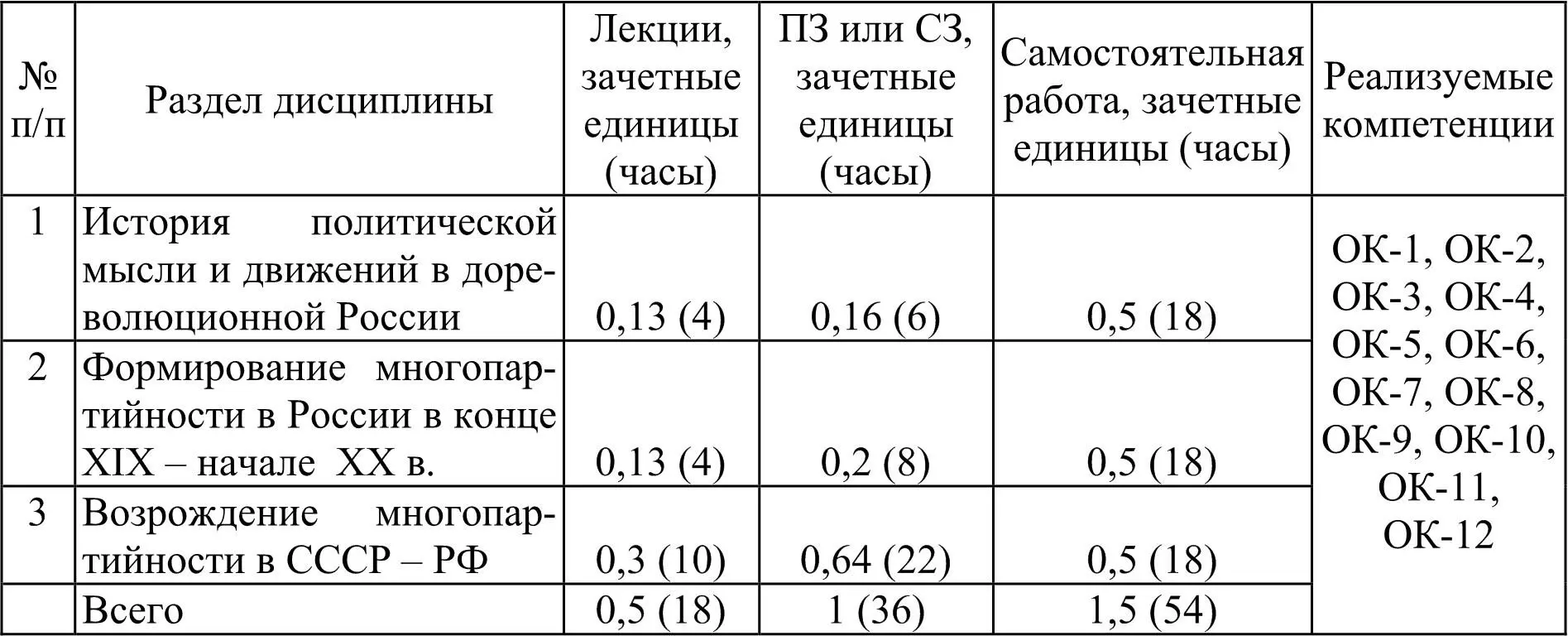 32 Содержание разделов и тем лекционного курса Место истории в системе наук - фото 1