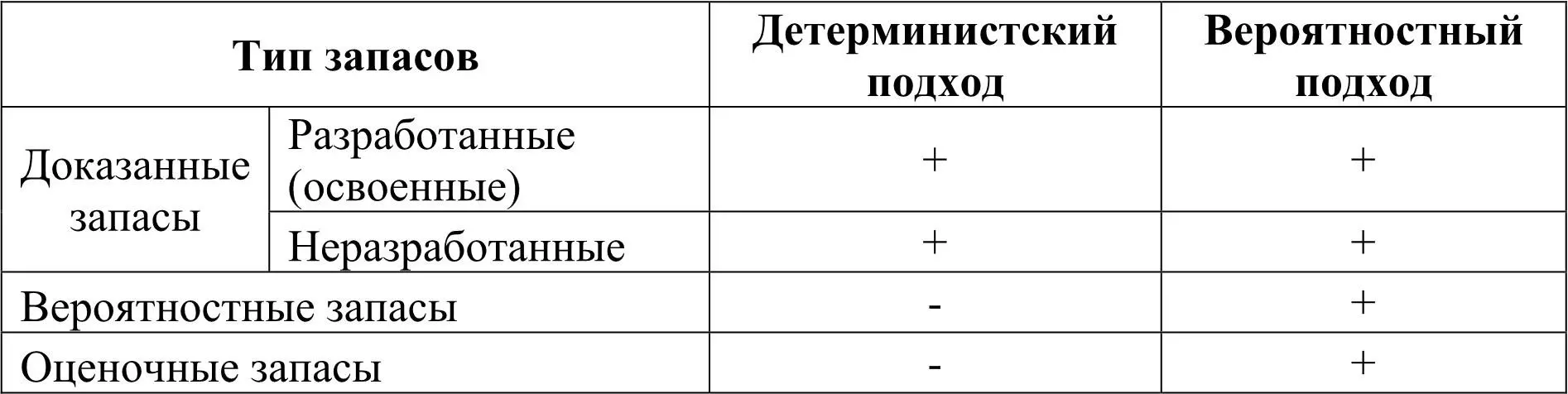 Доказанные запасы это приближенная оценка запасов промышленного значения - фото 1