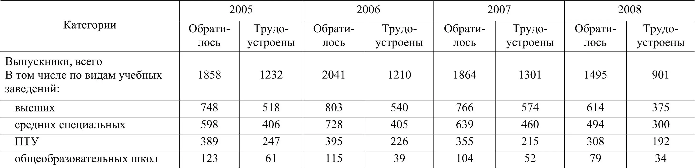 Таблица 3 Соотношение спроса и предложения на рынке труда Показатели - фото 1