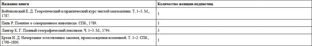 Конечно как мы видим число подписчиц очень невелико Как замечает А Ю - фото 2