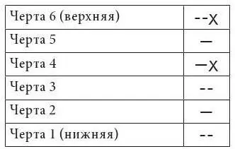 Гексаграмма 47 Кунь Истощение Изменяющимися являются черты четвертая - фото 16