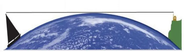 Изза кривизны поверхности Земли на парусной яхте у которой антенна - фото 4