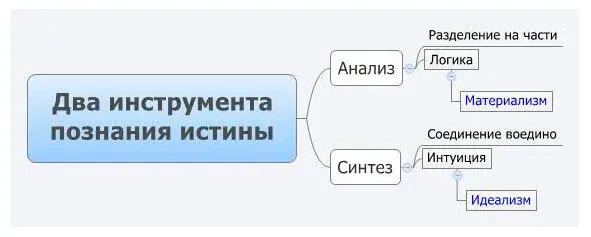 Первый метод анализ заключается в том чтобы разделить некую идею на - фото 2