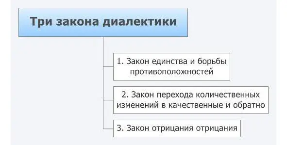 1 Закон единства и борьбы противоположностей Закон единства и борьбы - фото 5