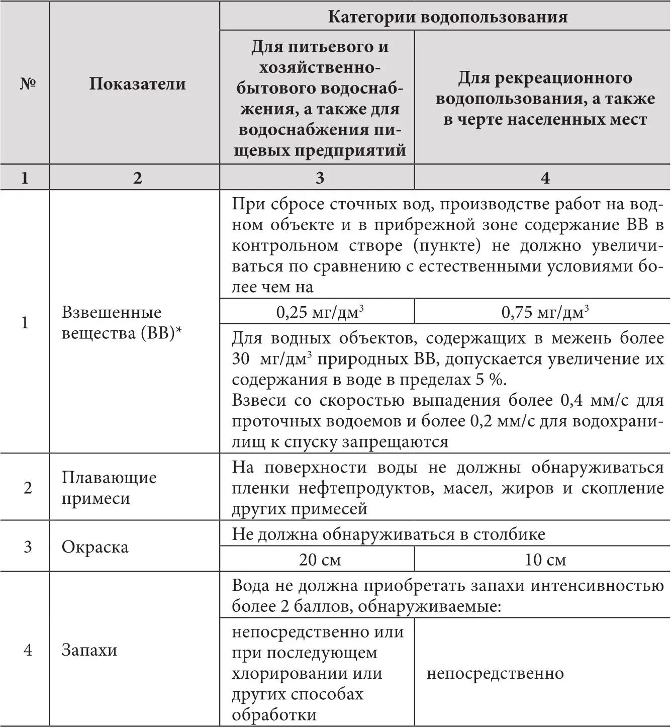 Примечания Содержание в воде взвешенных веществ неприродного происхождения - фото 1