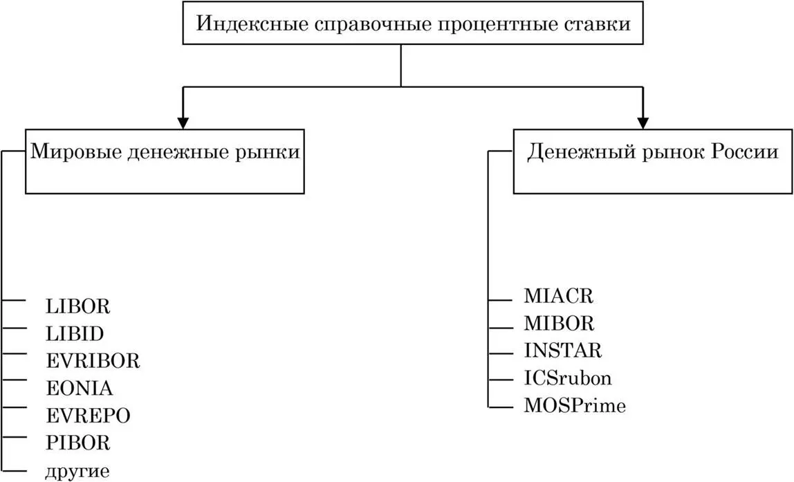 Рис 4Виды справочных процентных ставок на денежных рынках 24 24 Составлен - фото 3