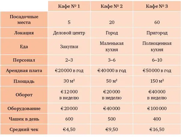 Эти три варианта эспрессобар маленькое кафе и большая кофейня Я знал что - фото 1