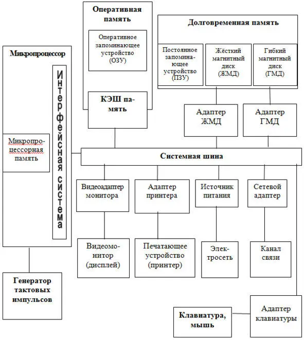 Рисунок 2 Схематическая схема современного ПК Системный блок Системный блок - фото 2