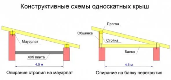 Двухскатная крыша монтируется намного чаще Она чуть сложнее в изготовлении но - фото 2