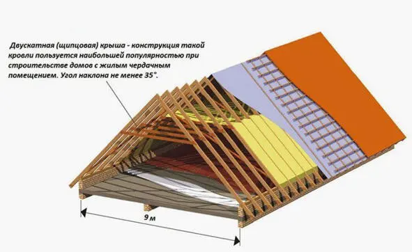 Двускатная самая популярная форма Перед тем как приступить к самостоятельному - фото 3