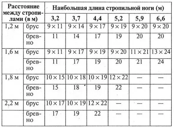 Расчет обычно выполняют для стропильных ног Если не хотите вникания в тонкости - фото 6