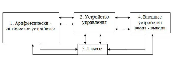 Рисунок 1 Абстрактная схема компьютера С помощью внешнего устройства в память - фото 1