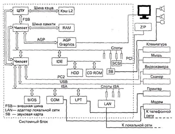 Рисунок 2 Взаимодействие компонентов компьютера Архитектура компьютера - фото 2