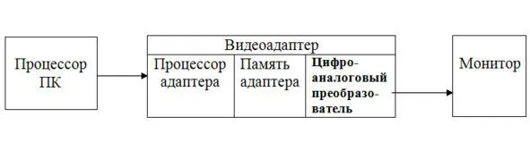 Поскольку DAC обычно хотя и не всегда включает собственную память - фото 9