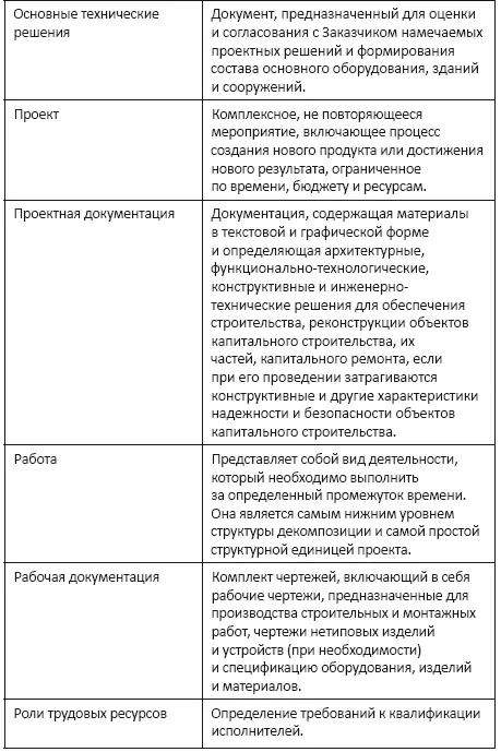 Перечень используемых сокращений в таблице 2 представлен Таблица 2 - фото 3