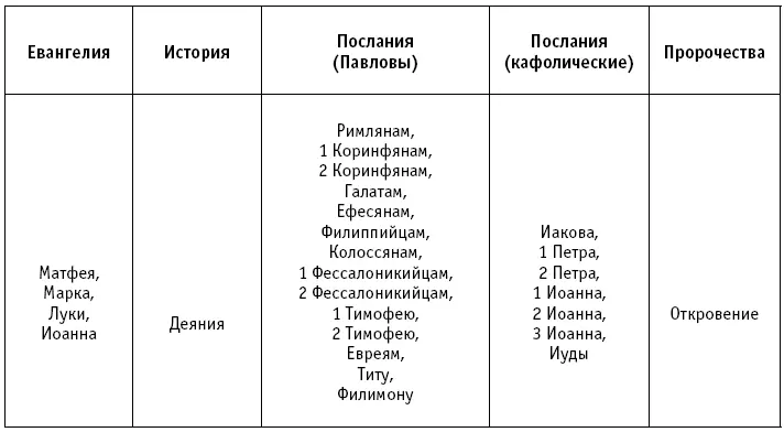 3В Новозаветные апокрифы 1Г Список апокрифов Послание ПсевдоВарнавы - фото 3