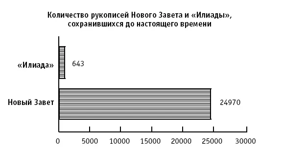 Ниже приводится перечень различных видов сохранившихся рукописей Нового Завета - фото 5