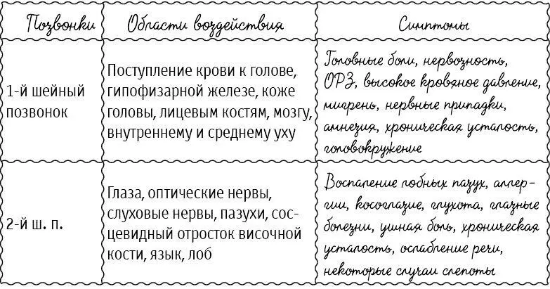 Таблица 3 Разновидности искривления позвоночника - фото 67